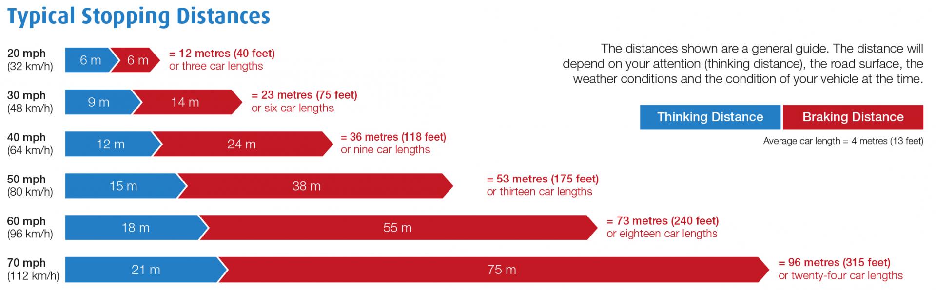 Car Braking Distances Uk Car Braking Distances Uk